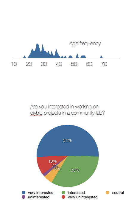 2010-05-08 2010 diybio survey age and community lab