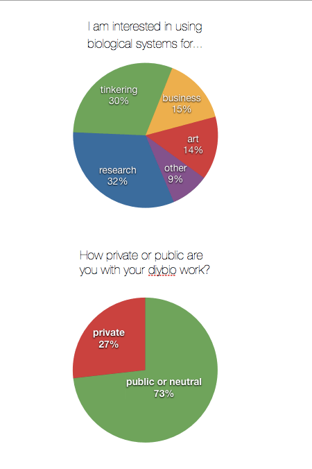 2010-05-08 2010 diybio survey interest and public lab